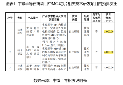 恒爍股份科創屬性存疑 MCU核心技術依賴代工，研發實力存差距