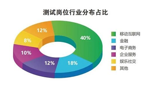 軟件測試培訓班學費與軟件測試服務的雙重解析